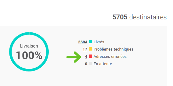 Pour accéder aux adresses erronées d'un envoi précis